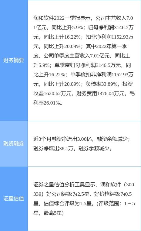 潤和軟件一季度凈利潤增長16.22%至3146.497萬元，軟件外包服務持續發力