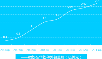 微軟云生態(tài)加速布局，軟件外包服務(wù)領(lǐng)域呈現(xiàn)新格局